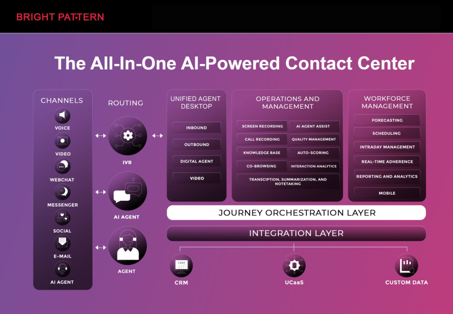 Bright Pattern – All-in-One AI Contact Center Automation with RPA Solution